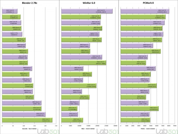 英特爾移動版酷睿12首測：GB5多核1萬4，效能超AMD達29%