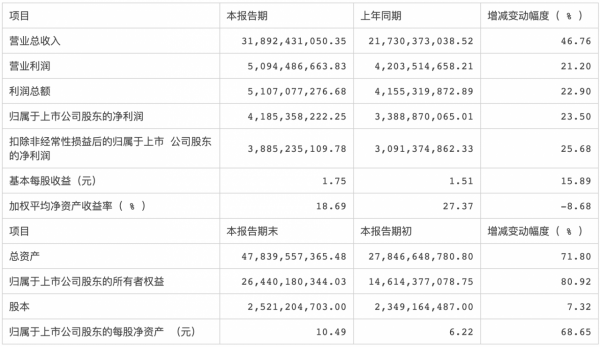 居然、顧家、東方雨虹等30家家居上市公司釋出2021年度業績預告