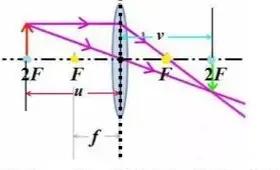 追蹤穿過凸透鏡的光線，學習利用三束特殊光線確定像的方法