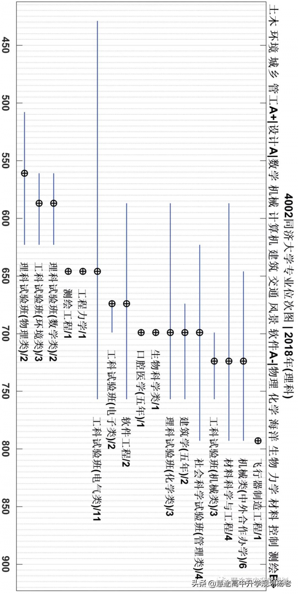 2018-2020年專業位次圖 | 同濟大學