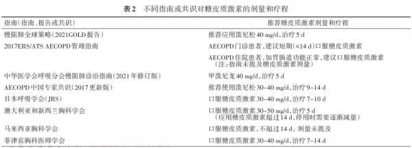 「診療方案」慢性阻塞性肺疾病糖皮質激素規範管理專家共識（2021版）