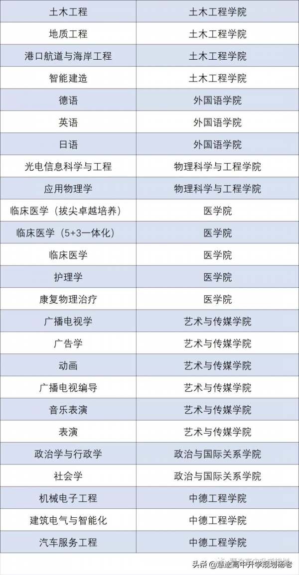 2018-2020年專業位次圖 | 同濟大學