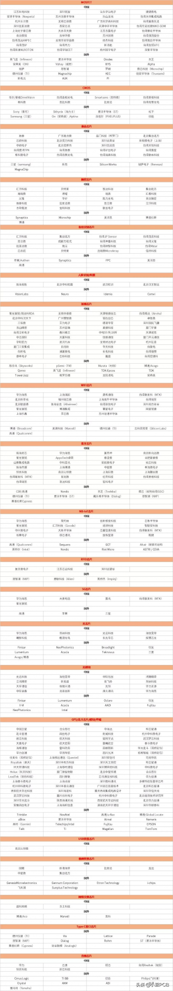 2021年全球半導體企業名錄