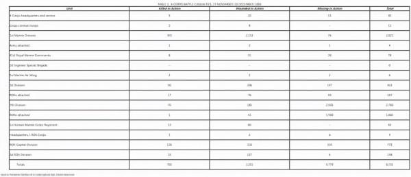 美陸戰1師長津湖戰役死亡資料是否可信？700多人死亡相對靠譜