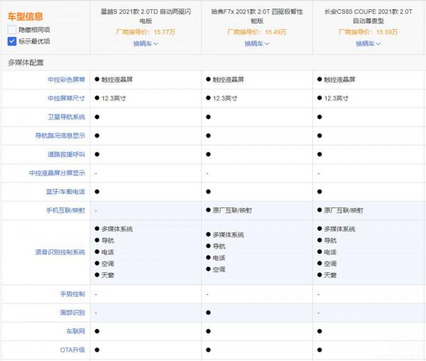 同為自主轎跑SUV車型，星越S哈弗F7x長安CS85 COUPE如何選？
