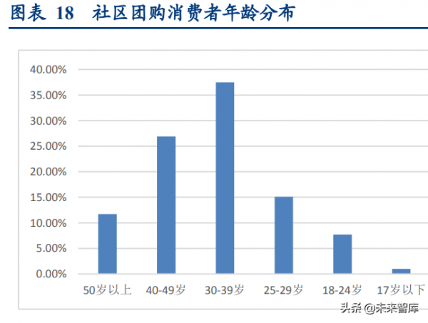 社群團購專題報告：電商視角看社群團購