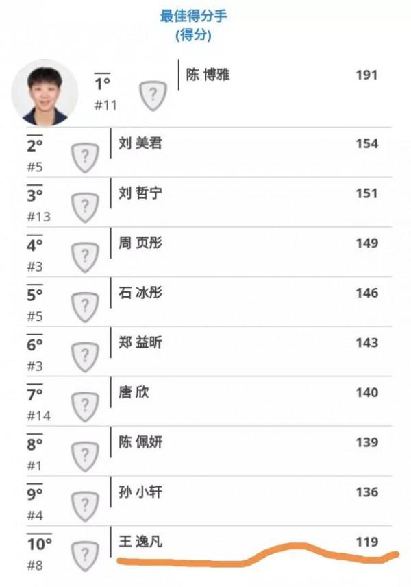 16歲小將王逸凡小荷才露尖尖角，全錦賽上給點陽光就燦爛