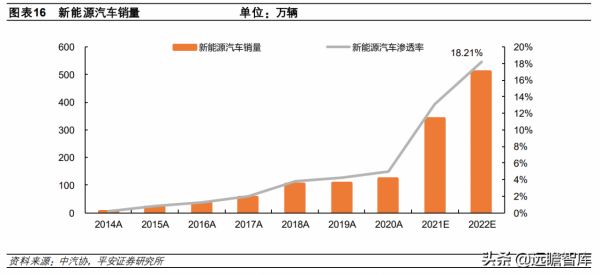 新能源汽車2022年銷量預測:各路玩家顯神通,銷量有望達510萬臺 新能源汽車2022年銷量預測:各路玩家顯神通,銷量有望達510萬臺