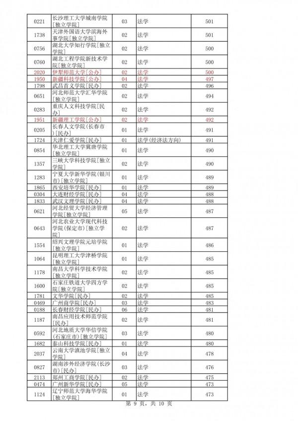 2021年河北省(歷史組)法學專業錄取資料,供2022年報考志願參考 2021年河北省(歷史組)法學專業錄取資料,供2022年報考志願參考
