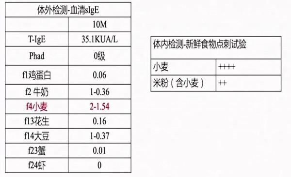 小麥過敏導致反覆喘息