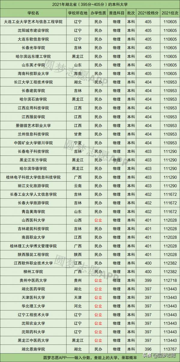 高考400分也能上的大學盤點,含多所公辦本科 高考400分也能上的大學盤點,含多所公辦本科