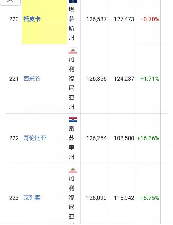 美國城市人口排名列表(326個十萬人口以上的城市)