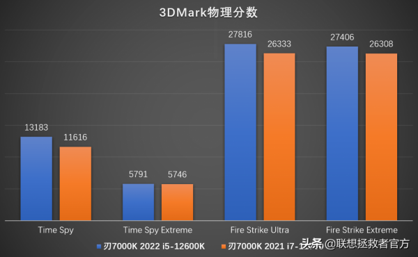 拯救者刃7000K 2022官方評測——新勇士能否戰勝老帝王