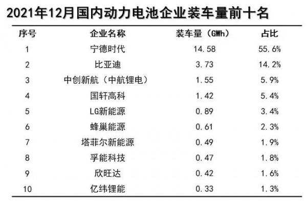 2021年全年動力電池裝機量排名