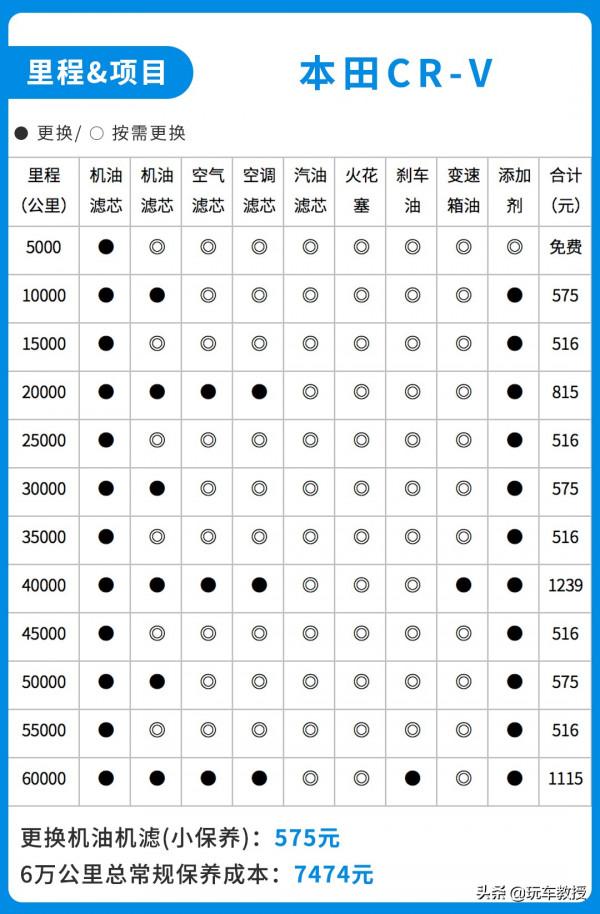 足足暢銷24年！這款本田CR-V很暢銷 還特好養活？
