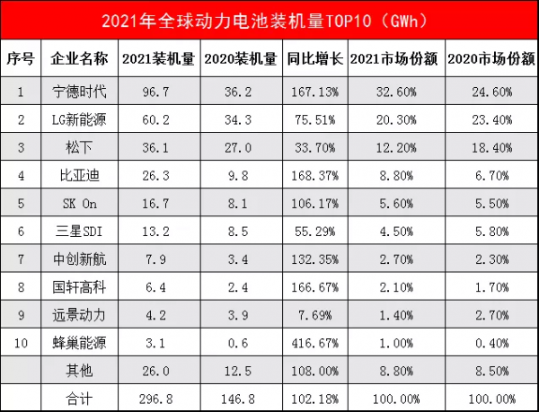2021全球動力電池裝機量TOP10出爐