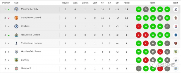 133年首次！英超頭名又換了​，紅魔贏球丟榜首