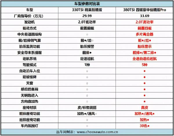 一汽-大眾攬境怎麼選?中配車型更推薦 一汽-大眾攬境怎麼選?中配車型更推薦