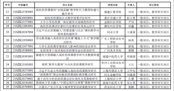 169項！教育部公示2021年度高校思政課教師研究專項評審結果