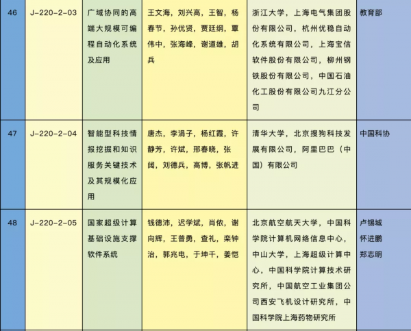 剛剛,高文、周志華、王海峰等獲2020年度國家科學技術獎 剛剛,高文、周志華、王海峰等獲2020年度國家科學技術獎