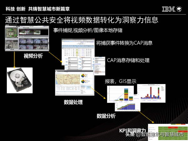 IBM智慧城市體系及解決方案