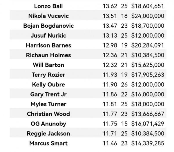 美媒列出了年薪1000-2500萬美元中最好的30名球員,誰的年薪偏高 美媒列出了年薪1000-2500萬美元中最好的30名球員,誰的年薪偏高