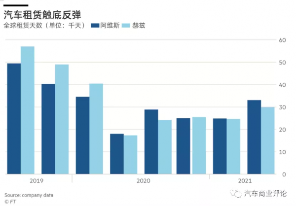拯救租車公司於水火的投資者們看到了回報 拯救租車公司於水火的投資者們看到了回報