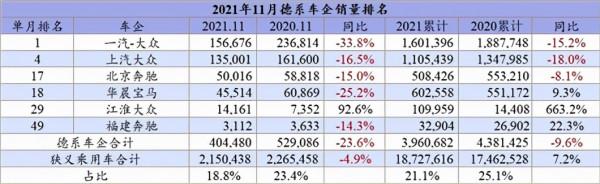 11月車企銷量：抱歉，讓德粉失望了