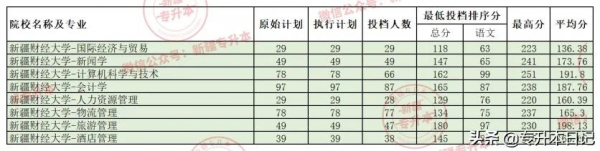 「2022新疆專升本」報考指南之院校分析——新疆財經大學 「2022新疆專升本」報考指南之院校分析——新疆財經大學