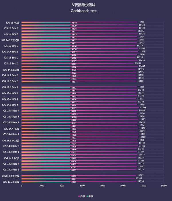 蘋果iOS 15 RC版體驗:1個小更新,續航穩定,iOS 14不著急升級 蘋果iOS 15 RC版體驗:1個小更新,續航穩定,iOS 14不著急升級