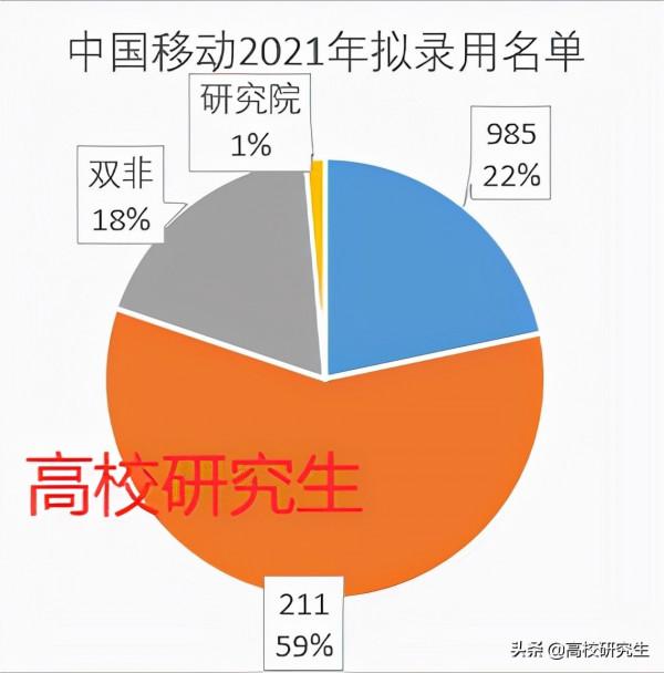中國移動招212人,八成為名校生,三大運營商中北郵更愛去哪家? 中國移動招212人,八成為名校生,三大運營商中北郵更愛去哪家?