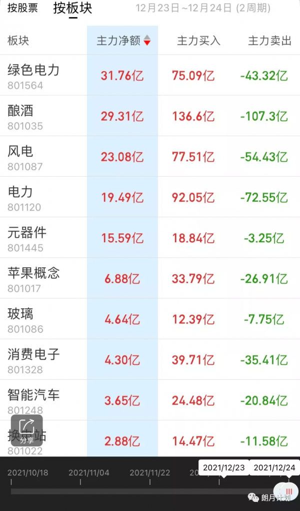 短期新機會！資金從鋰電板塊大幅流出，流向了這三大板塊