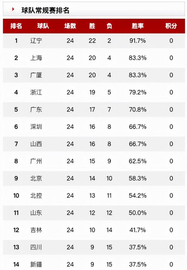 截止目前，CBA四支球隊穩進季後賽，廣東隊衝四強異常艱難