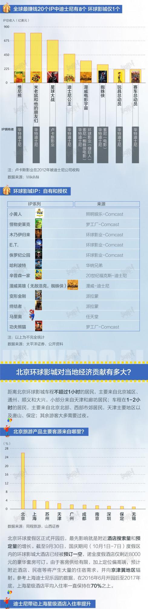 資料 | 環球影城和迪士尼，誰更受歡迎？