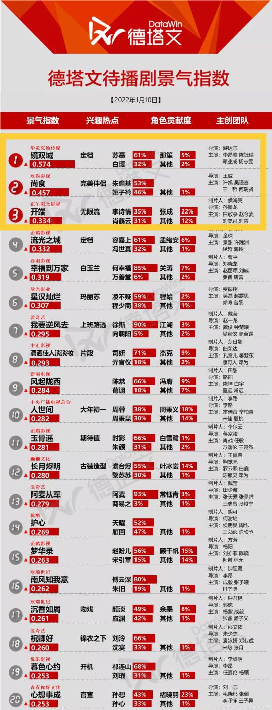 1月10日待播劇榜：李易峰《鏡雙城》奪冠，許凱人氣比白敬亭高