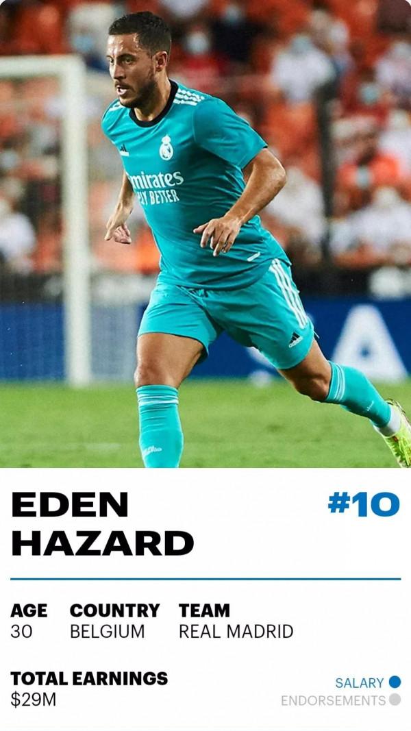 爆：2021年世界上收入最高的足球運動員，前十名梅西屈尊第二