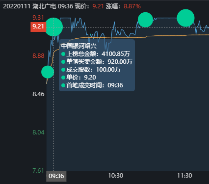 7位遊資大戰湖北廣電，五一北路先用2.9萬手封板，再在漲停板出貨