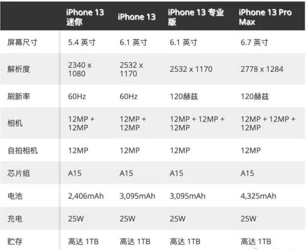怎麼看待2021年9月15日，凌晨1點，Apple新品釋出會？