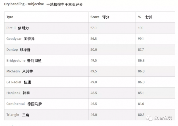9大超高效能輪胎年度重測,誰能頂住奧迪S3的狂虐,贏得全場最佳 9大超高效能輪胎年度重測,誰能頂住奧迪S3的狂虐,贏得全場最佳