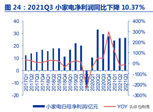 家電行業2021年三季報總結:成本壓力見頂,盈利改善在即 家電行業2021年三季報總結:成本壓力見頂,盈利改善在即