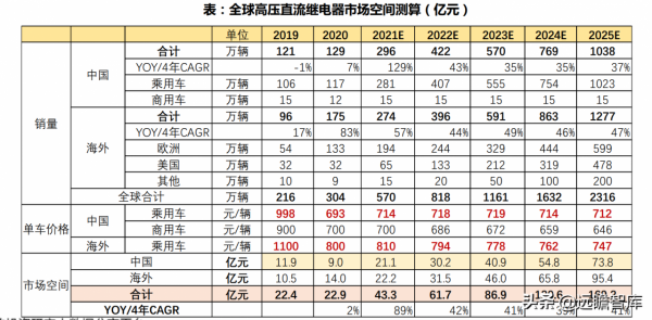 高電壓:解決電動車2大痛點,會帶動哪些零部件升級?競爭如何? 高電壓:解決電動車2大痛點,會帶動哪些零部件升級?競爭如何?