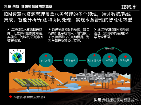 IBM智慧城市體系及解決方案