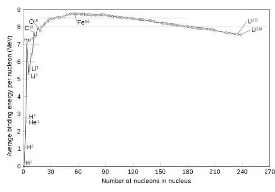 每日一問60：為什麼鐵在宇宙中是很多元素的聚變或裂變的產物？
