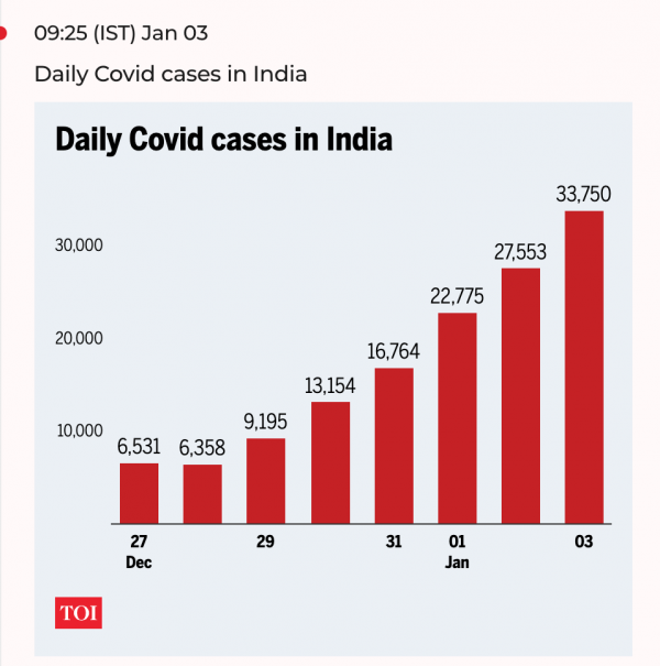疫情抬頭？印度單週新增確診病例創數月來新高，官員稱“住院率低，無需恐慌”