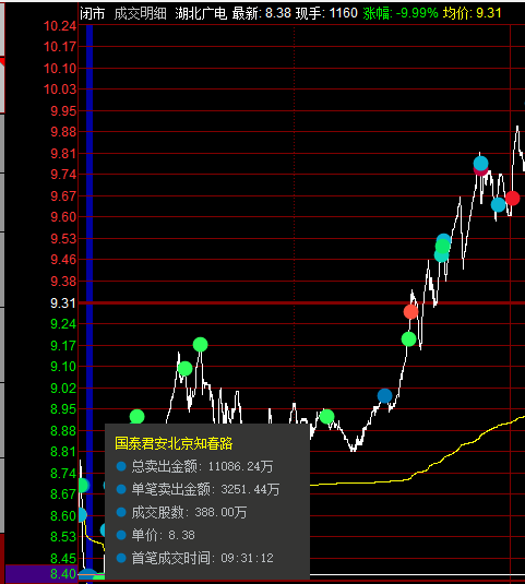 湖北廣電再次爆發地天板大戰，知春路13萬手砸盤，上塘路奮力封板