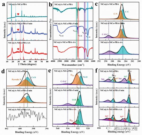 帝國理工學院《AFM》：一種用於水分解的雙功能電催化劑