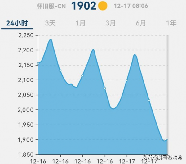 魔獸TBC：玩家消費熱情上漲，金團開始收割，時光徽章跌破2000金
