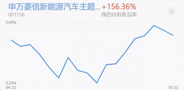 基金收評丨新能源為何快速拉昇？是否具有持續性？