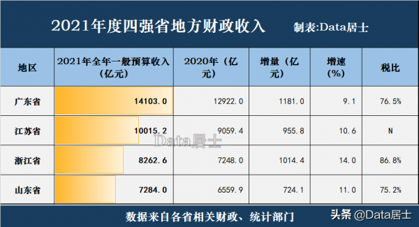 粵蘇浙魯四強省2021年財政收入戰績，廣東居首、浙江表現最佳