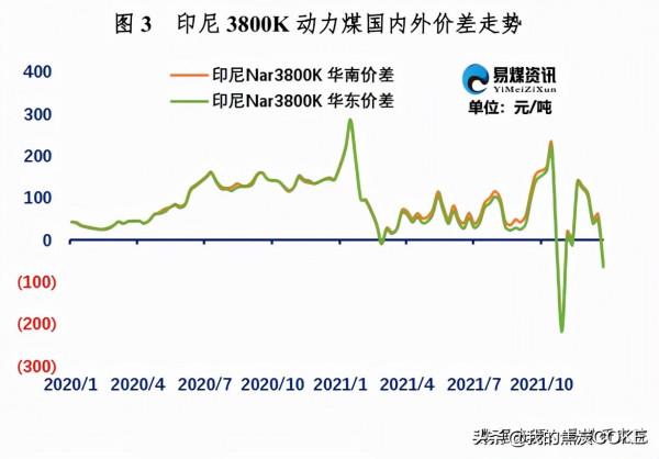 進口煤周評 | 近月貨盤偏緊，進口再次倒掛